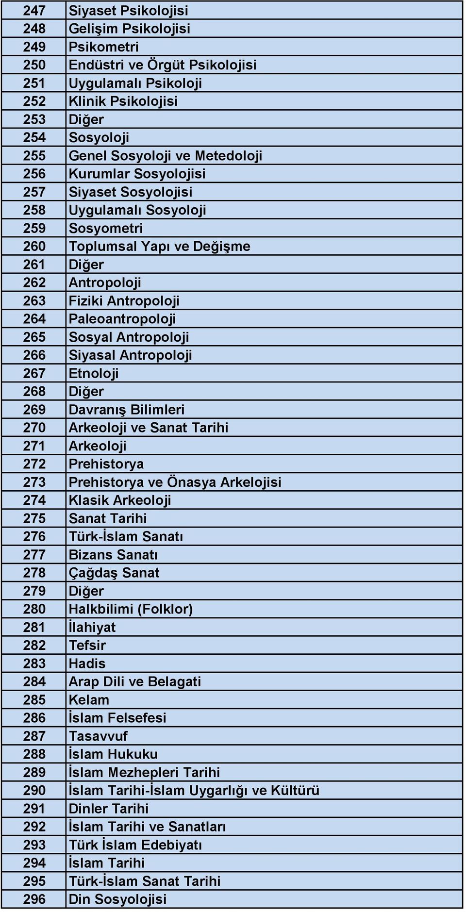 265 Sosyal Antropoloji 266 Siyasal Antropoloji 267 Etnoloji 268 Diğer 269 Davranış Bilimleri 270 Arkeoloji ve Sanat Tarihi 271 Arkeoloji 272 Prehistorya 273 Prehistorya ve Önasya Arkelojisi 274