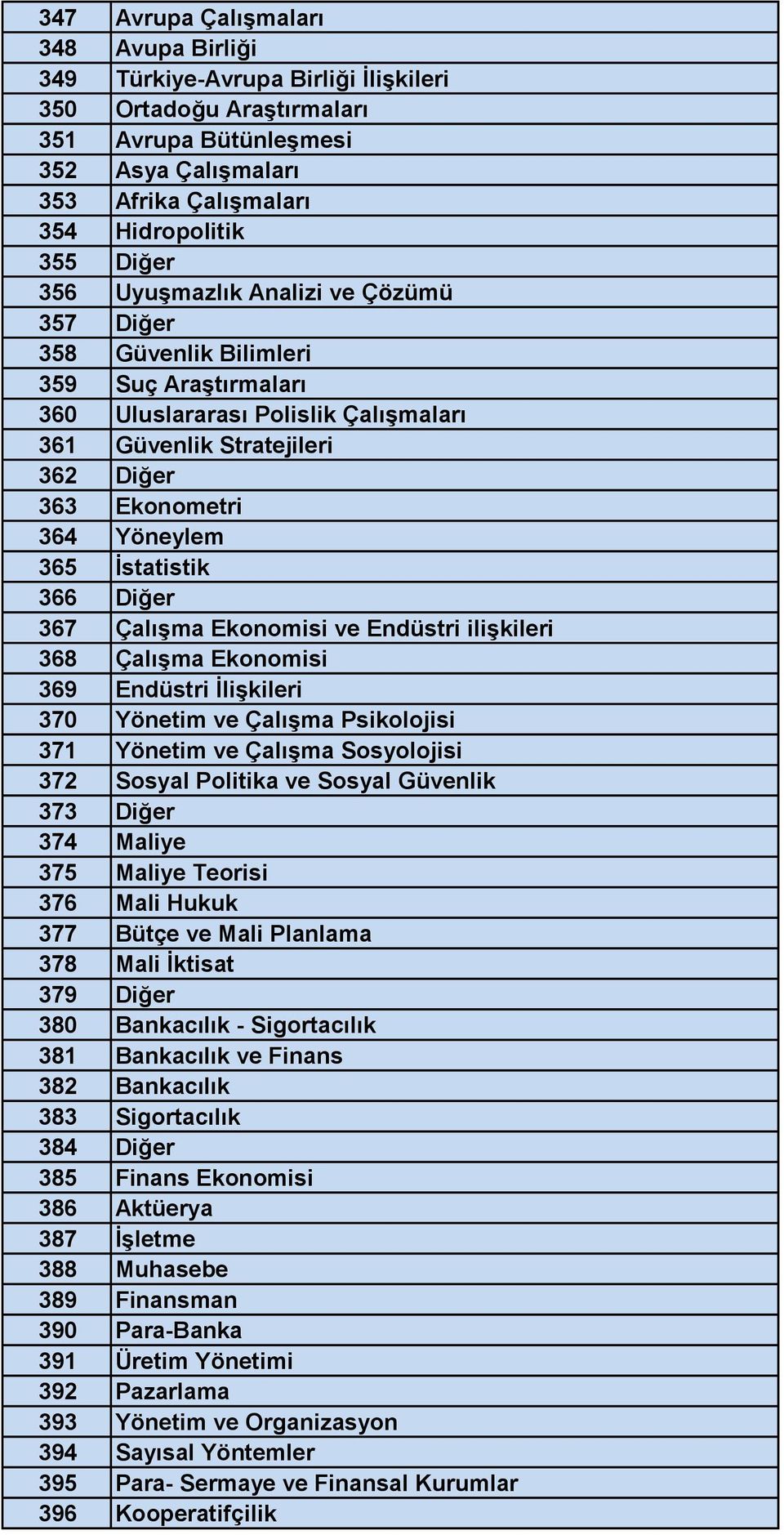 İstatistik 366 Diğer 367 Çalışma Ekonomisi ve Endüstri ilişkileri 368 Çalışma Ekonomisi 369 Endüstri İlişkileri 370 Yönetim ve Çalışma Psikolojisi 371 Yönetim ve Çalışma Sosyolojisi 372 Sosyal