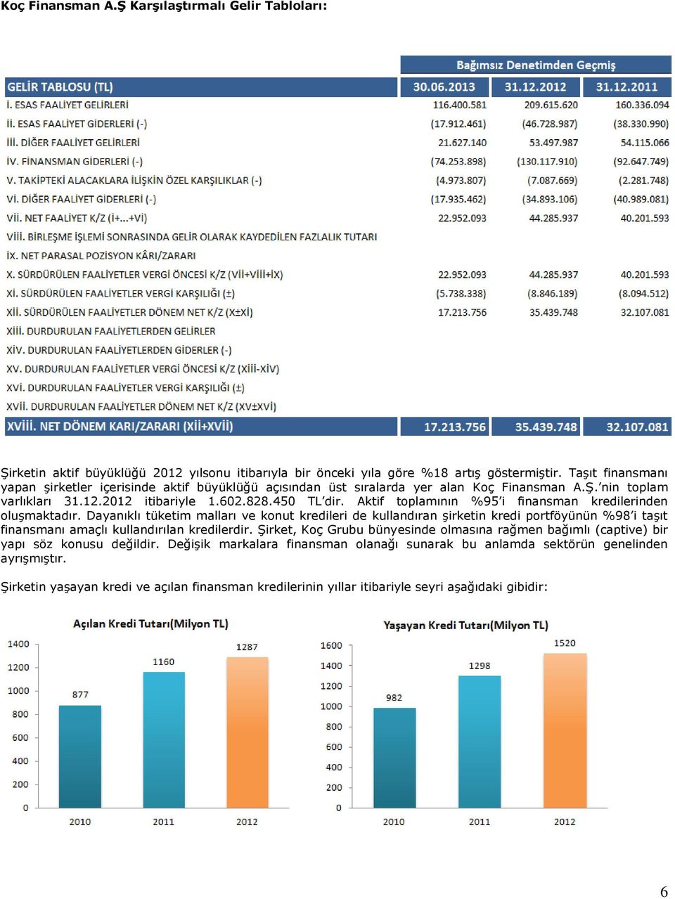 Aktif toplamının %95 i finansman kredilerinden oluşmaktadır.