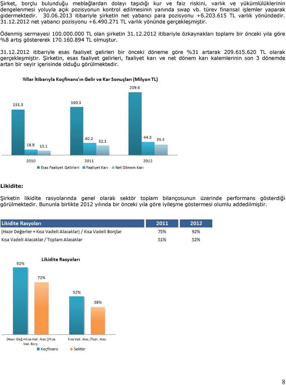 271 TL varlık yönünde gerçekleşmiştir. Ödenmiş sermayesi 100.000.000 TL olan şirketin 31.12.2012 itibariyle özkaynakları toplamı bir önceki yıla göre %8 artış göstererek 170.160.894 TL olmuştur. 31.12.2012 itibariyle esas faaliyet gelirleri bir önceki döneme göre %31 artarak 209.
