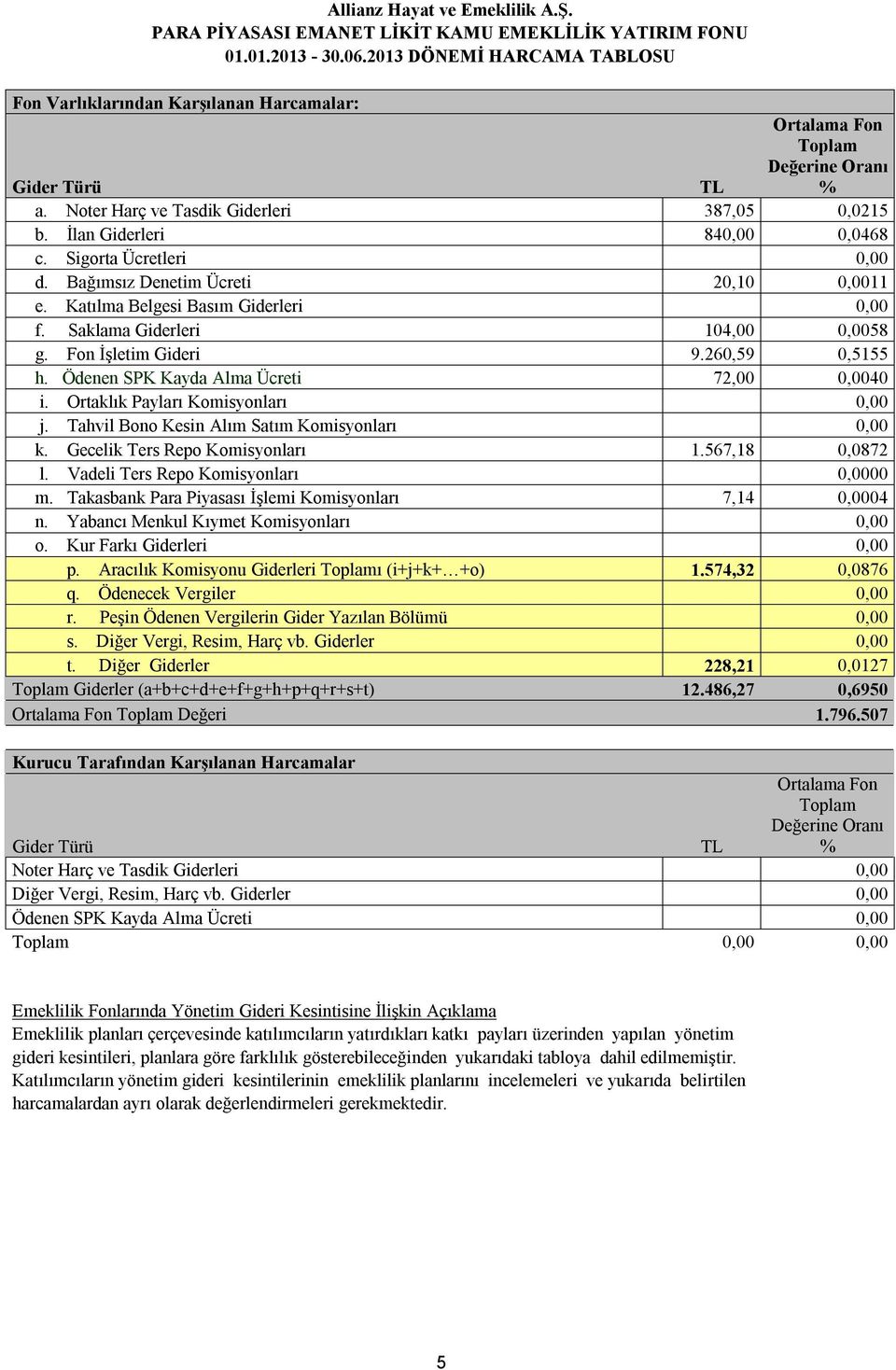 İlan Giderleri 840,00 0,0468 c. Sigorta Ücretleri 0,00 d. Bağımsız Denetim Ücreti 20,10 0,0011 e. Katılma Belgesi Basım Giderleri 0,00 f. Saklama Giderleri 104,00 0,0058 g. Fon İşletim Gideri 9.