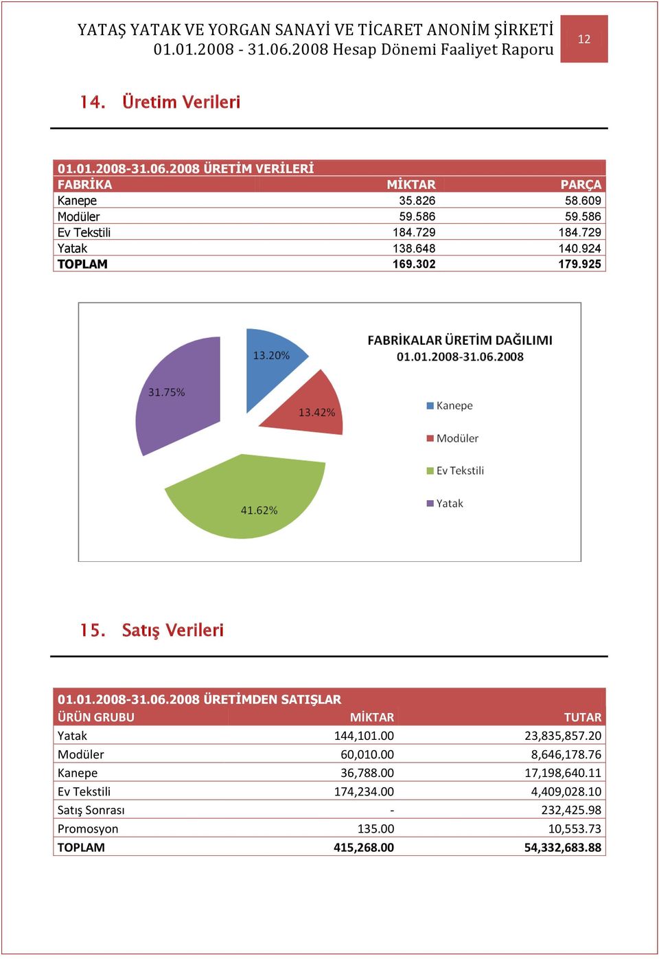 2008 ÜRETİMDEN SATIŞLAR ÜRÜN GRUBU MİKTAR TUTAR Yatak 144,101.00 23,835,857.20 Modüler 60,010.00 8,646,178.76 Kanepe 36,788.