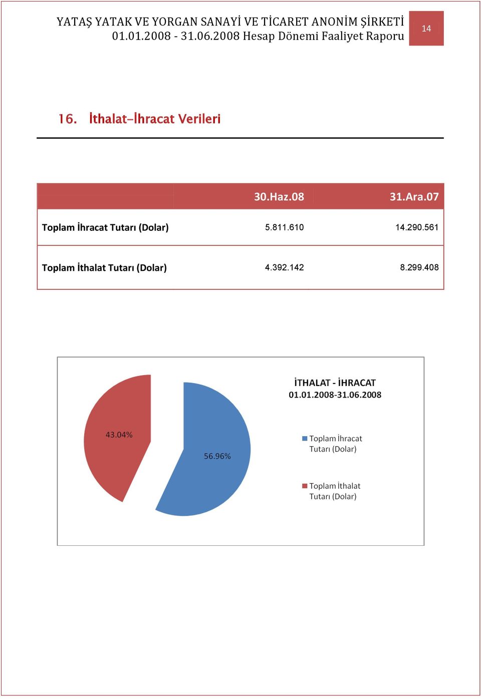 07 Toplam İhracat Tutarı (Dolar) 5.