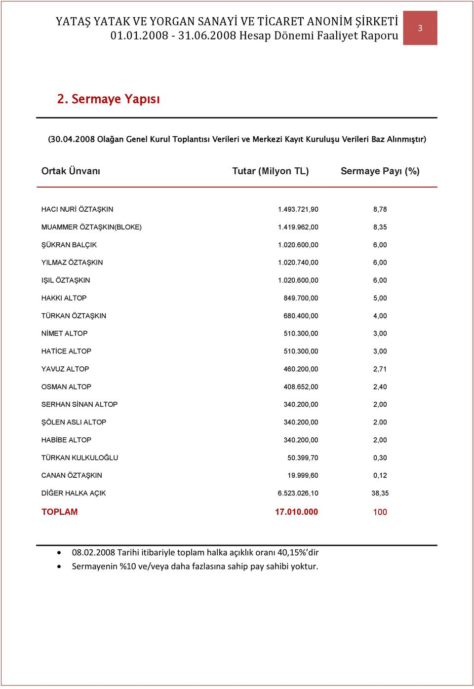 400,00 4,00 NĠMET ALTOP 510.300,00 3,00 HATĠCE ALTOP 510.300,00 3,00 YAVUZ ALTOP 460.200,00 2,71 OSMAN ALTOP 408.652,00 2,40 SERHAN SĠNAN ALTOP 340.200,00 2,00 ġölen ASLI ALTOP 340.200,00 2.00 HABĠBE ALTOP 340.