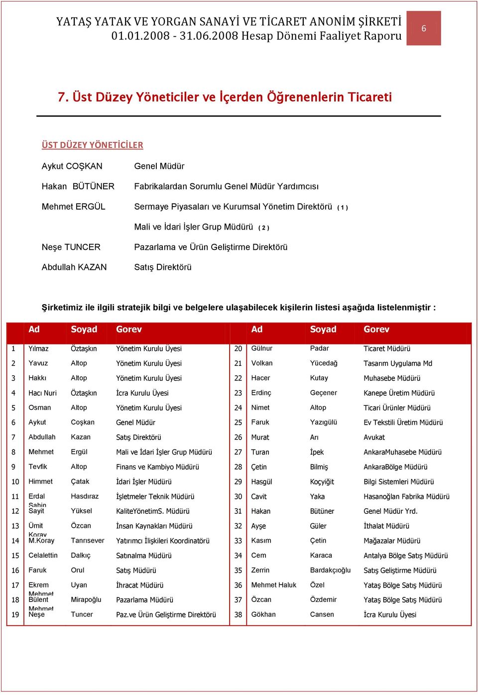 belgelere ulaşabilecek kişilerin listesi aşağıda listelenmiştir : Ad Soyad Gorev Ad Soyad Gorev 1 Yılmaz Öztaşkın Yönetim Kurulu Üyesi 20 Gülnur Padar Ticaret Müdürü 2 Yavuz Altop Yönetim Kurulu