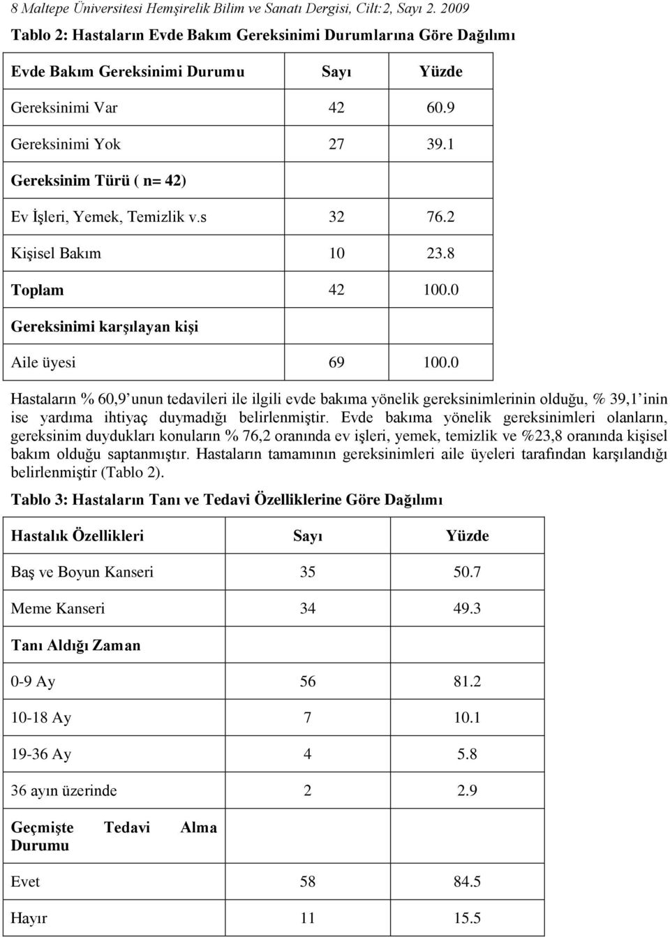 1 Gereksinim Türü ( n= 42) Ev İşleri, Yemek, Temizlik v.s 32 76.2 Kişisel Bakım 10 23.8 Toplam 42 100.0 Gereksinimi karşılayan kişi Aile üyesi 69 100.