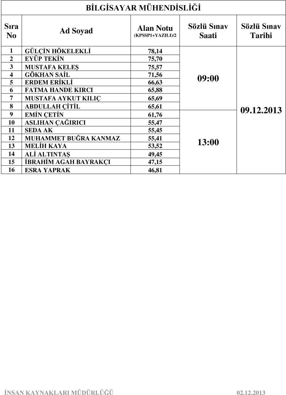 ÇĠTĠL 65,61 9 EMĠN ÇETĠN 61,76 10 ASLIHAN ÇAĞIRICI 55,47 11 SEDA AK 55,45 12 MUHAMMET BUĞRA KANMAZ 55,41 13