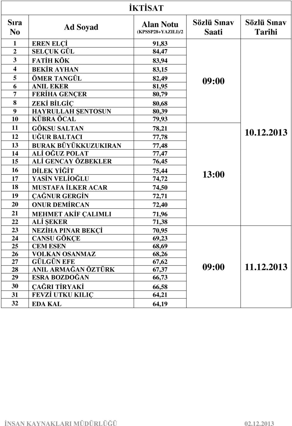 VELĠOĞLU 74,72 18 MUSTAFA ĠLKER ACAR 74,50 19 ÇAĞNUR GERGĠN 72,71 20 ONUR DEMĠRCAN 72,40 21 MEHMET AKĠF ÇALIMLI 71,96 22 ALĠ ġeker 71,38 23 NEZĠHA PINAR BEKÇĠ 70,95 24 CANSU GÖKÇE 69,23 25 CEM ESEN