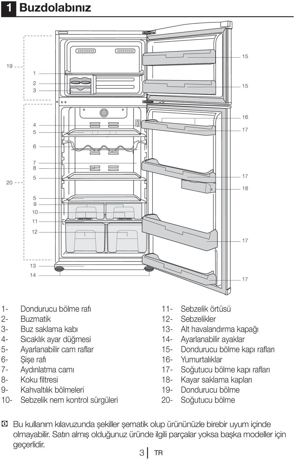 havalandırma kapağı 14- Ayarlanabilir ayaklar 15- Dondurucu bölme kapı rafları 16- Yumurtalıklar 17- Soğutucu bölme kapı rafları 18- Kayar saklama kapları 19- Dondurucu bölme 20-