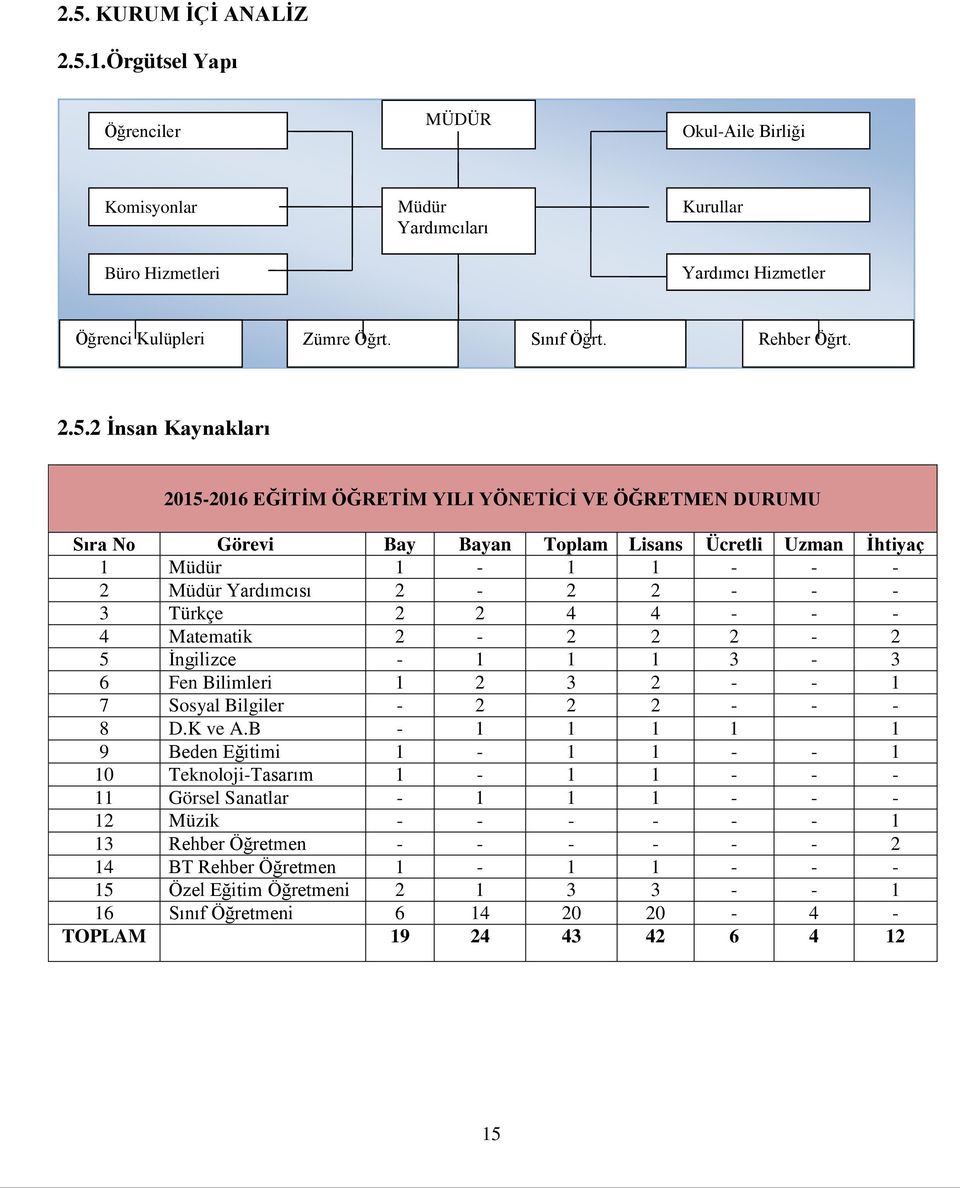 2 İnsan Kaynakları 2015-2016 EĞİTİM ÖĞRETİM YILI YÖNETİCİ VE ÖĞRETMEN DURUMU Sıra No Görevi Bay Bayan Toplam Lisans Ücretli Uzman İhtiyaç 1 Müdür 1-1 1 - - - 2 Müdür Yardımcısı 2-2 2 - - - 3 Türkçe 2