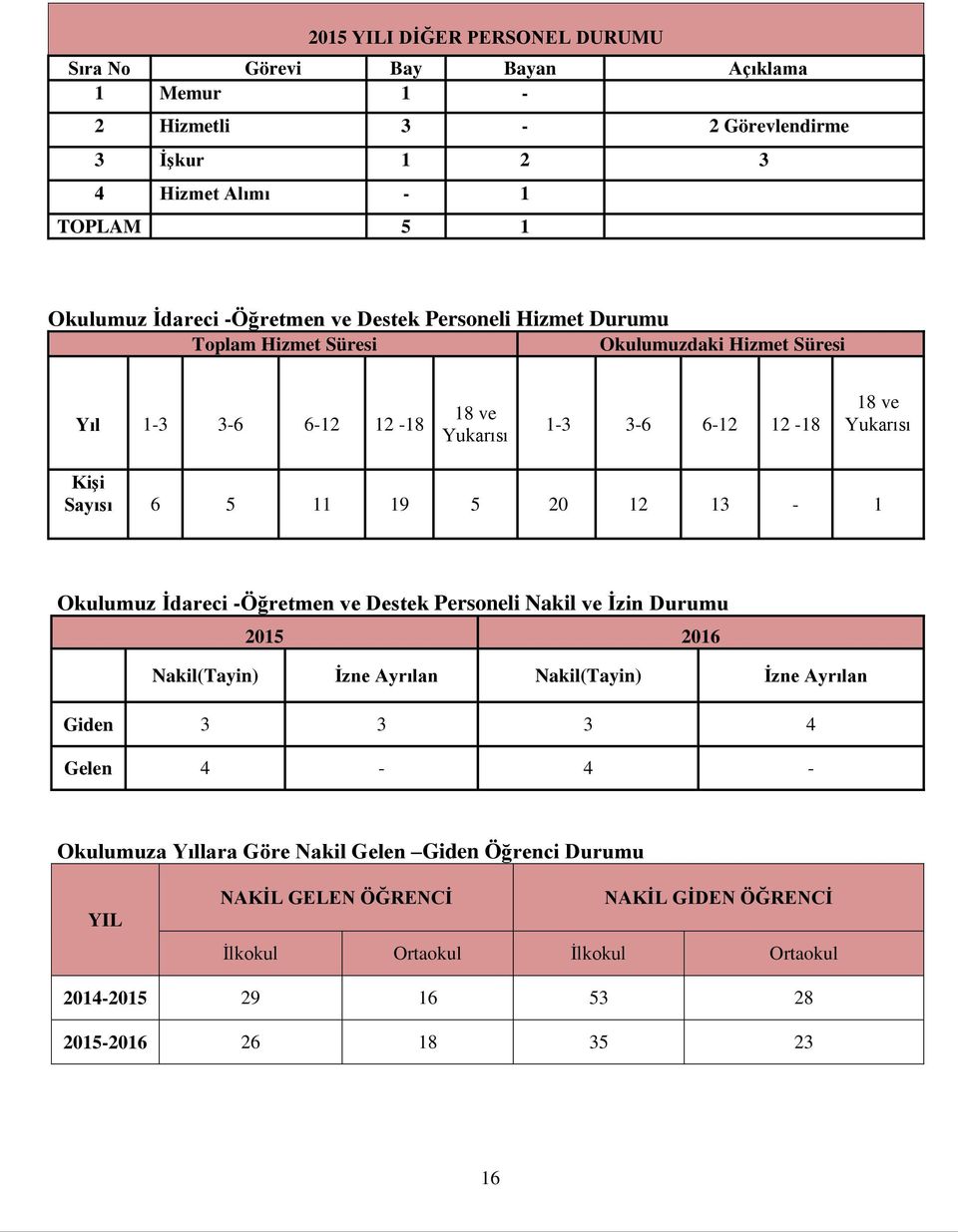 5 20 12 13-1 Okulumuz İdareci -Öğretmen ve Destek Personeli Nakil ve İzin Durumu 2015 2016 Nakil(Tayin) İzne Ayrılan Nakil(Tayin) İzne Ayrılan Giden 3 3 3 4 Gelen 4-4 -