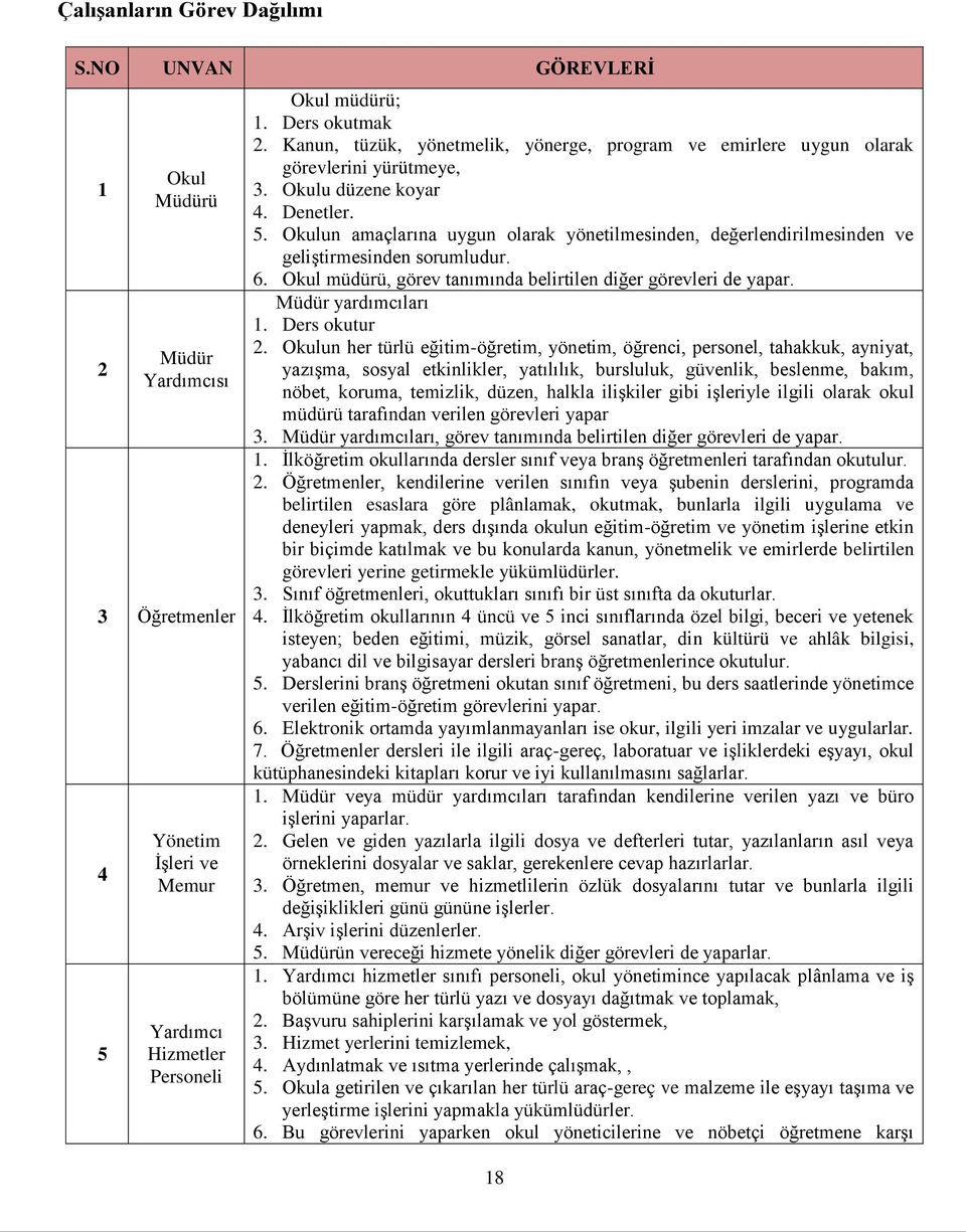 Okulun amaçlarına uygun olarak yönetilmesinden, değerlendirilmesinden ve geliştirmesinden sorumludur. 6. Okul müdürü, görev tanımında belirtilen diğer görevleri de yapar. Müdür yardımcıları 1.