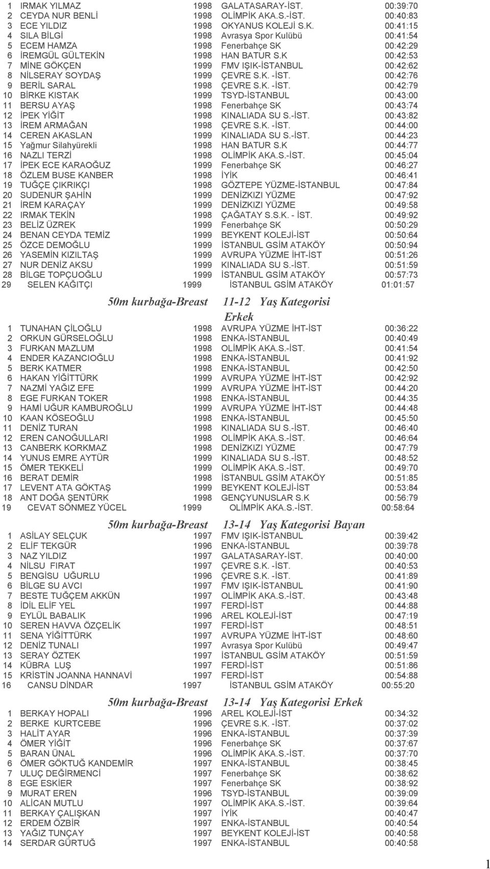 00:42:76 9 BERİL SARAL 998 ÇEVRE S.K. -İST. 00:42:79 0 BİRKE KISTAK 999 TSYD-İSTANBUL 00:43:00 BERSU AYAŞ 998 Fenerbahçe SK 00:43:74 2 İPEK YİĞİT 998 KINALIADA SU S.-İST. 00:43:82 3 İREM ARMAĞAN 998 ÇEVRE S.