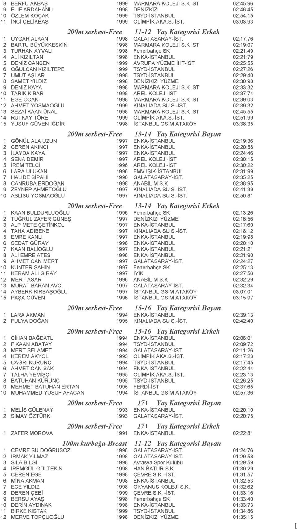 K İST 02:9:07 3 TURHAN AYVALI 998 Fenerbahçe SK 02:2:49 4 ALİ KIZILTAN 998 ENKA-İSTANBUL 02:2:79 5 DENİZ CANŞEN 999 AVRUPA YÜZME İHT-İST 02:25:55 6 OĞULCAN KIZILTEPE 999 TSYD-İSTANBUL 02:27:26 7 UMUT