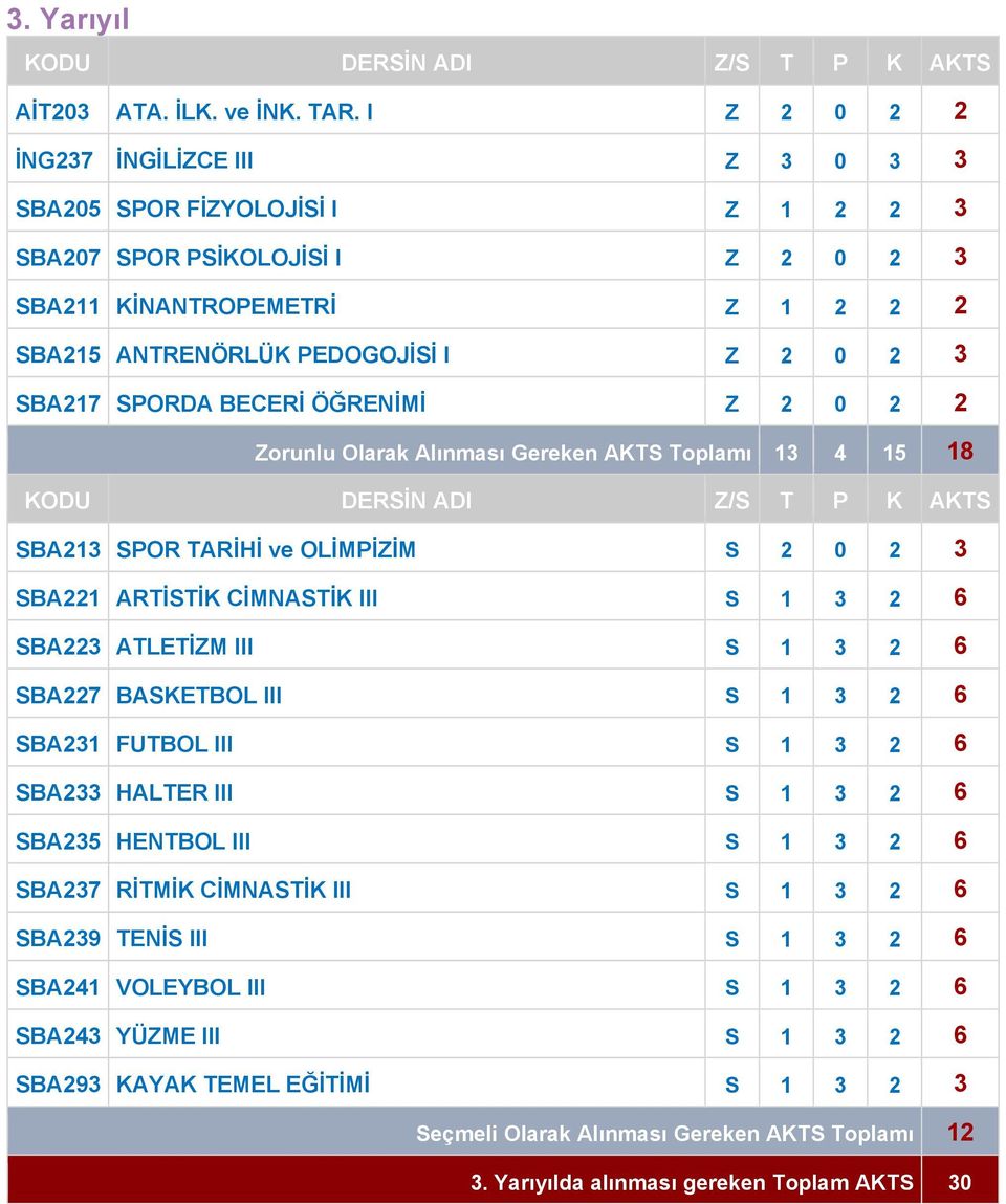 SPORDA BECERİ ÖĞRENİMİ Z 2 0 2 2 Zorunlu Olarak Alınması Gereken AKTS Toplamı 13 4 15 18 SBA213 SPOR TARİHİ ve OLİMPİZİM S 2 0 2 3 SBA221 ARTİSTİK CİMNASTİK III S 1 3 2 6 SBA223 ATLETİZM III S 1 3 2
