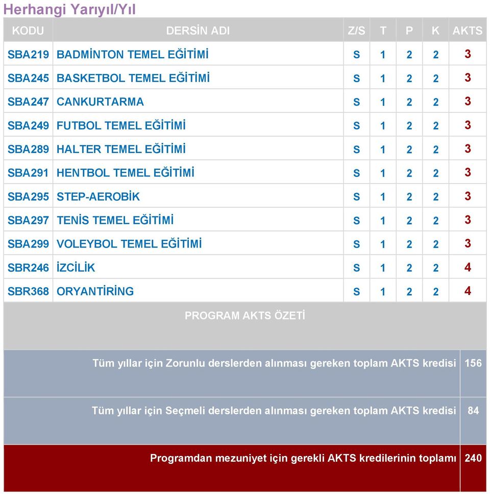 VOLEYBOL TEMEL EĞİTİMİ S 1 2 2 3 SBR246 İZCİLİK S 1 2 2 4 SBR368 ORYANTİRİNG S 1 2 2 4 PROGRAM AKTS ÖZETİ Tüm yıllar için Zorunlu derslerden alınması gereken