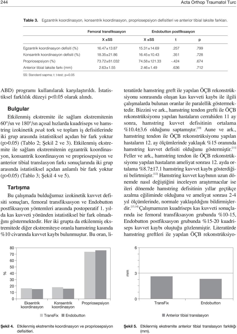 728 Propriosepsiyon (%) 73.72±81.032 74.58±121.33 -.424.674 Anterior tibial laksite fark (mm) 2.63±1.55 2.46±1.49.636.712 SS: Standard sapma; t: t-test; p=0.