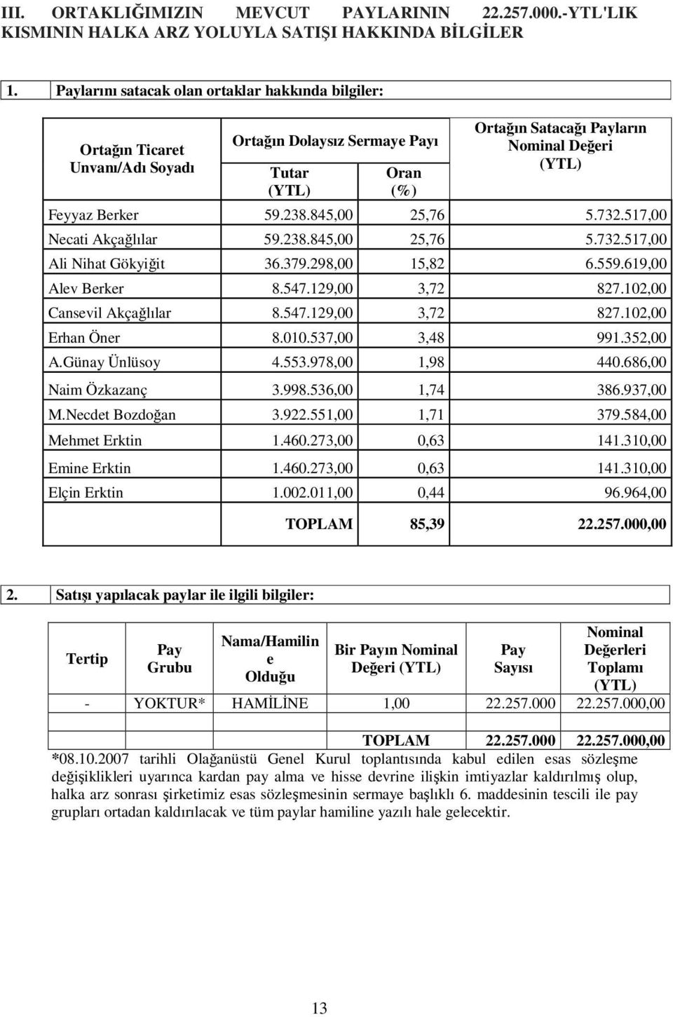 845,00 25,76 5.732.517,00 Necati Akçalılar 59.238.845,00 25,76 5.732.517,00 Ali Nihat Gökyiit 36.379.298,00 15,82 6.559.619,00 Alev Berker 8.547.129,00 3,72 827.102,00 Cansevil Akçalılar 8.547.129,00 3,72 827.102,00 Erhan Öner 8.