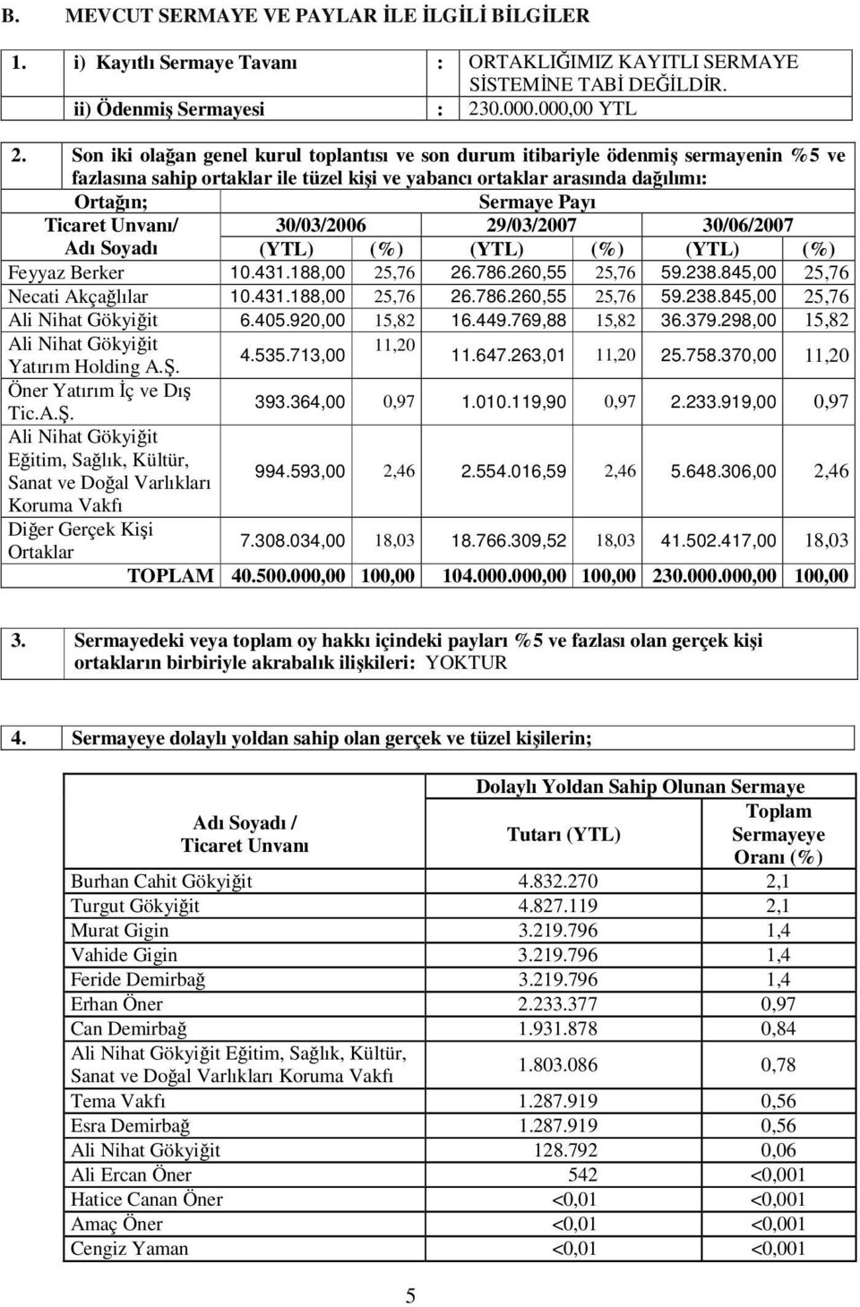 30/03/2006 29/03/2007 30/06/2007 Adı Soyadı () (%) () (%) () (%) Feyyaz Berker 10.431.188,00 25,76 26.786.260,55 25,76 59.238.845,00 25,76 Necati Akçalılar 10.431.188,00 25,76 26.786.260,55 25,76 59.238.845,00 25,76 Ali Nihat Gökyiit 6.
