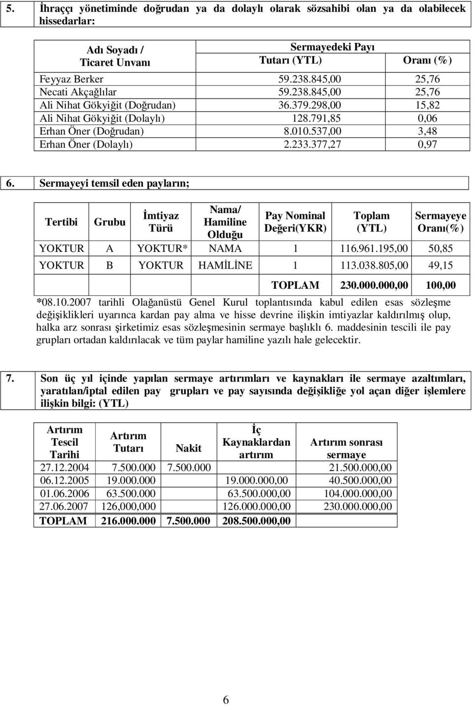 537,00 3,48 Erhan Öner (Dolaylı) 2.233.377,27 0,97 6.