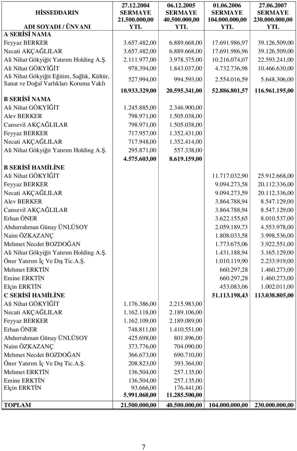 593.241,00 Ali Nihat GÖKYT 978.394,00 1.843.037,00 4.732.736,98 10.466.630,00 Ali Nihat Gökyiit Eitim, Salık, Kültür, Sanat ve Doal Varlıkları Koruma Vakfı 527.994,00 994.593,00 2.554.016,59 5.648.