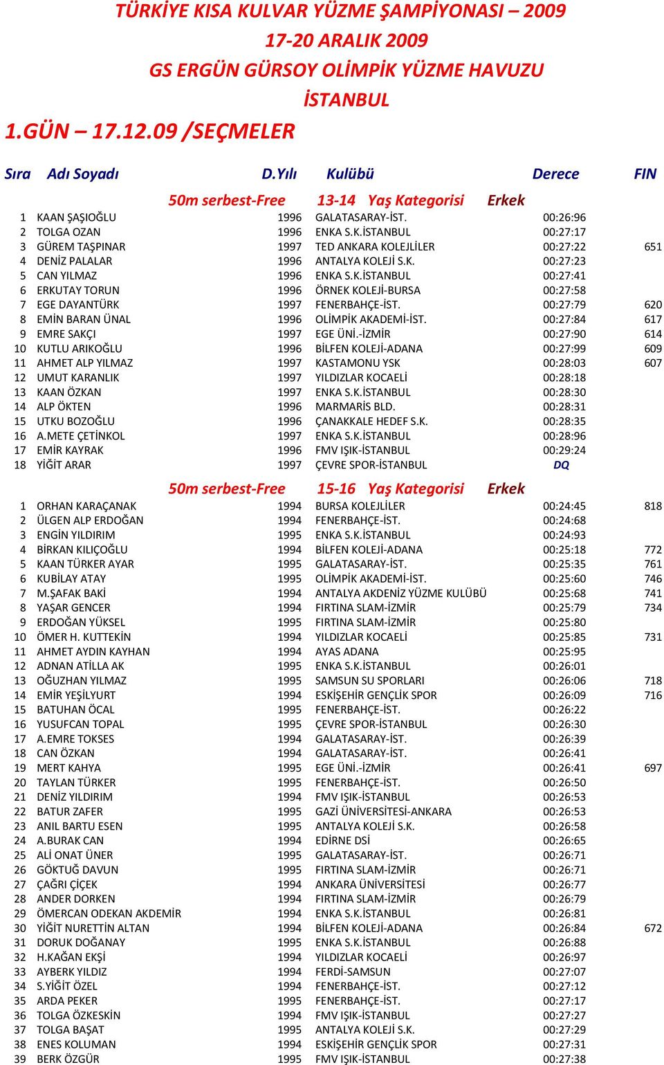 K. 00:27:23 5 CAN YILMAZ 1996 ENKA S.K.İSTANBUL 00:27:41 6 ERKUTAY TORUN 1996 ÖRNEK KOLEJİ-BURSA 00:27:58 7 EGE DAYANTÜRK 1997 FENERBAHÇE-İST. 00:27:79 620 8 EMİN BARAN ÜNAL 1996 OLİMPİK AKADEMİ-İST.