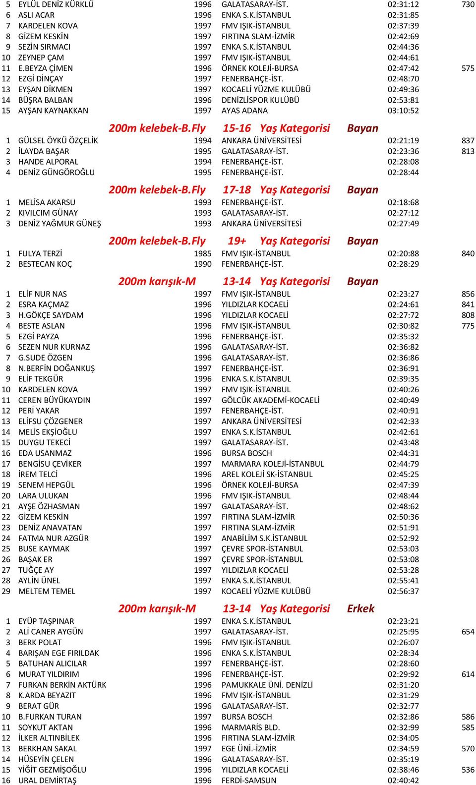 02:48:70 13 EYŞAN DİKMEN 1997 KOCAELİ YÜZME KULÜBÜ 02:49:36 14 BÜŞRA BALBAN 1996 DENİZLİSPOR KULÜBÜ 02:53:81 15 AYŞAN KAYNAKKAN 1997 AYAS ADANA 03:10:52 200m kelebek-b.