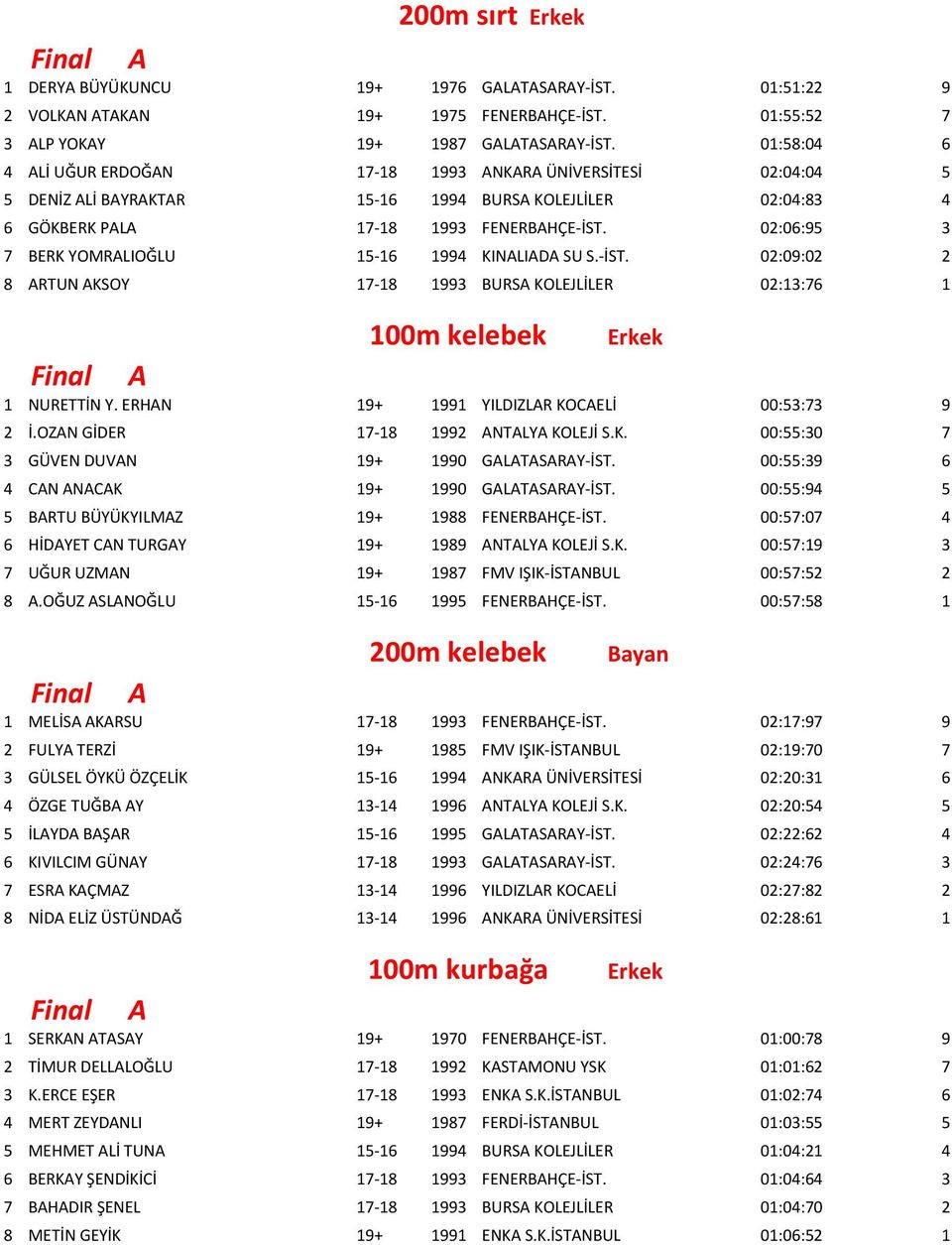 02:06:95 3 7 BERK YOMRALIOĞLU 15-16 1994 KINALIADA SU S.-İST. 02:09:02 2 8 ARTUN AKSOY 17-18 1993 BURSA KOLEJLİLER 02:13:76 1 100m kelebek Final A Erkek 1 NURETTİN Y.