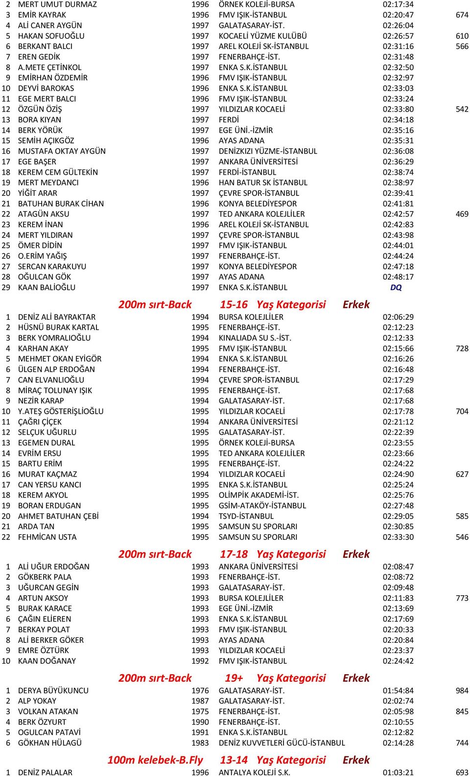 K.İSTANBUL 02:33:03 11 EGE MERT BALCI 1996 FMV IŞIK-İSTANBUL 02:33:24 12 ÖZGÜN ÖZİŞ 1997 YILDIZLAR KOCAELİ 02:33:80 542 13 BORA KIYAN 1997 FERDİ 02:34:18 14 BERK YÖRÜK 1997 EGE ÜNİ.