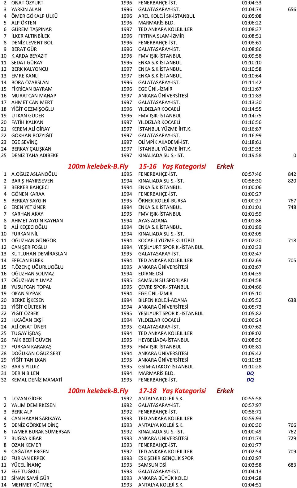 01:08:86 10 K.ARDA BEYAZIT 1996 FMV IŞIK-İSTANBUL 01:09:58 11 SEDAT GÜRAY 1996 ENKA S.K.İSTANBUL 01:10:10 12 BERK KALYONCU 1997 ENKA S.K.İSTANBUL 01:10:58 13 EMRE KANLI 1997 ENKA S.K.İSTANBUL 01:10:64 14 BORA ÖZARSLAN 1996 GALATASARAY-İST.