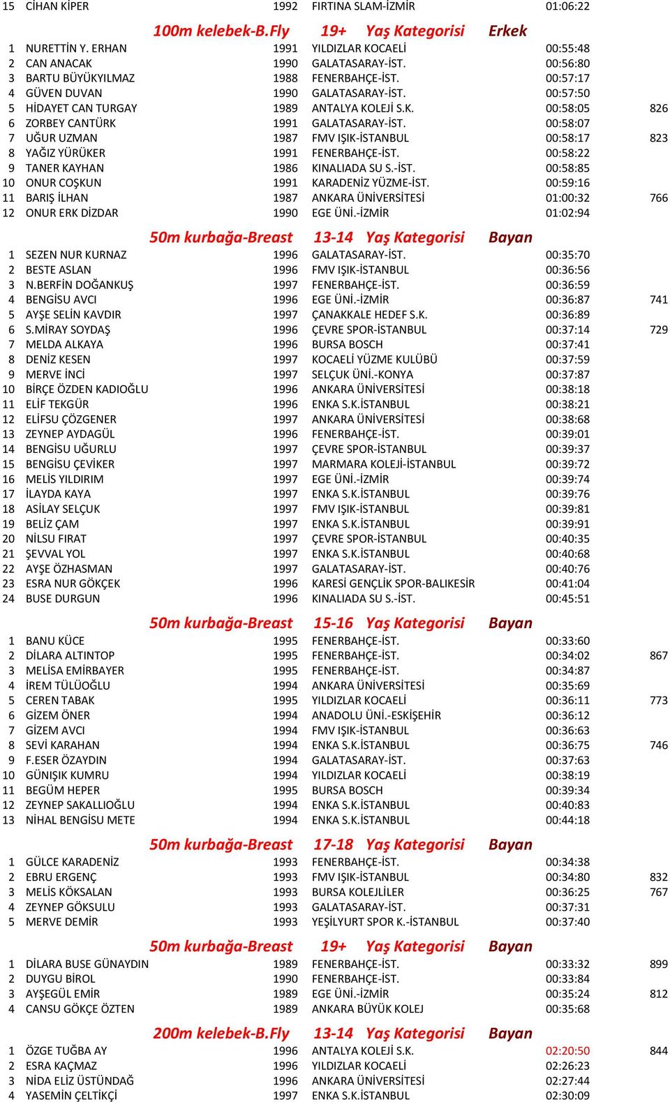 00:58:07 7 UĞUR UZMAN 1987 FMV IŞIK-İSTANBUL 00:58:17 823 8 YAĞIZ YÜRÜKER 1991 FENERBAHÇE-İST. 00:58:22 9 TANER KAYHAN 1986 KINALIADA SU S.-İST. 00:58:85 10 ONUR COŞKUN 1991 KARADENİZ YÜZME-İST.