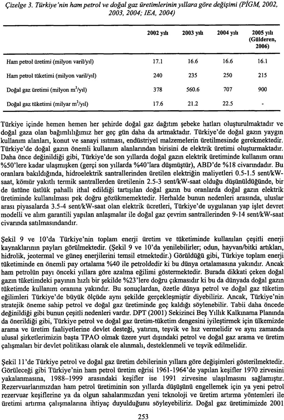 varil/yıl) 17.1 16.6 16.6 16.1 Ham petrol tüketimi (milyon varil/yıl) 240 235 250 215 Doğal gaz üretimi (milyon m 3 /yıl) 378 560.6 707 900 Doğal gaz tüketimi (milyar mvyıl) 17.6 21.2 22.