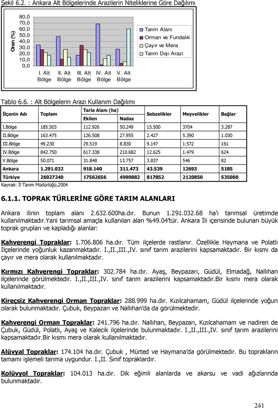 6. : Alt Bölgelerin Arazi Kullanım Dağılımı Đlçenin Adı Toplam Tarla Alanı (ha) Ekilen Nadas Sebzelikler Meyvelikler Bağlar I.Bölge 185.503 112.926 50.249 15.500 3704 3.287 II.Bölge 163.475 126.