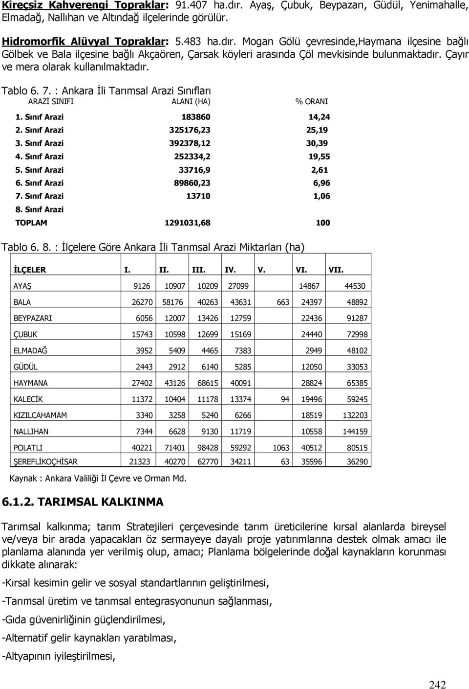 Sınıf Arazi 392378,12 30,39 4. Sınıf Arazi 252334,2 19,55 5. Sınıf Arazi 33716,9 2,61 6. Sınıf Arazi 89860,23 6,96 7. Sınıf Arazi 13710 1,06 8. Sınıf Arazi TOPLAM 1291031,68 100 Tablo 6. 8. : Đlçelere Göre Ankara Đli Tarımsal Arazi Miktarları (ha) ĐLÇELER I.