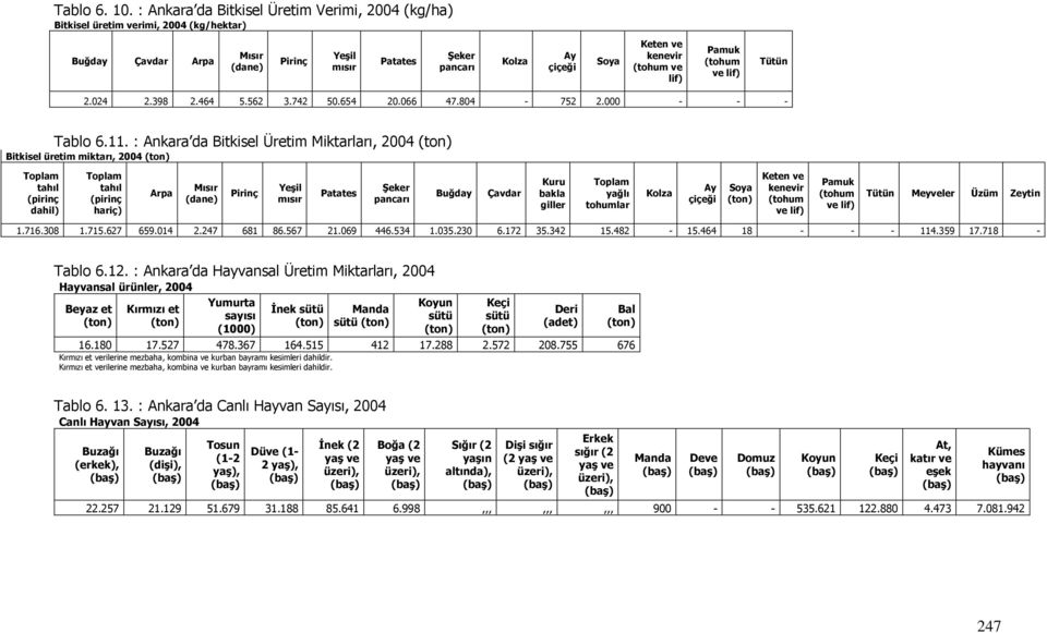 kenevir (tohum ve lif) Pamuk (tohum ve lif) Tütün 2.024 2.398 2.464 5.562 3.742 50.654 20.066 47.804-752 2.000 - - - Tablo 6.11.
