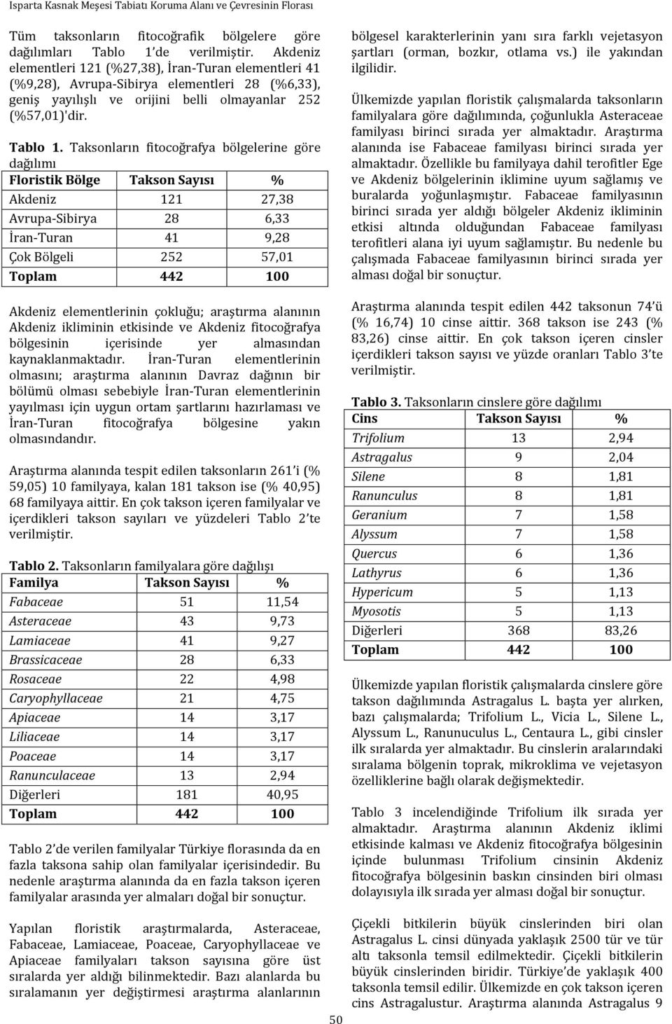 Taksonların fitocoğrafya bölgelerine göre dağılımı Floristik Bölge Takson Sayısı % Akdeniz 121 27,38 Avrupa-Sibirya 28 6,33 İran-Turan 41 9,28 Çok Bölgeli 252 57,01 Toplam 442 100 Akdeniz