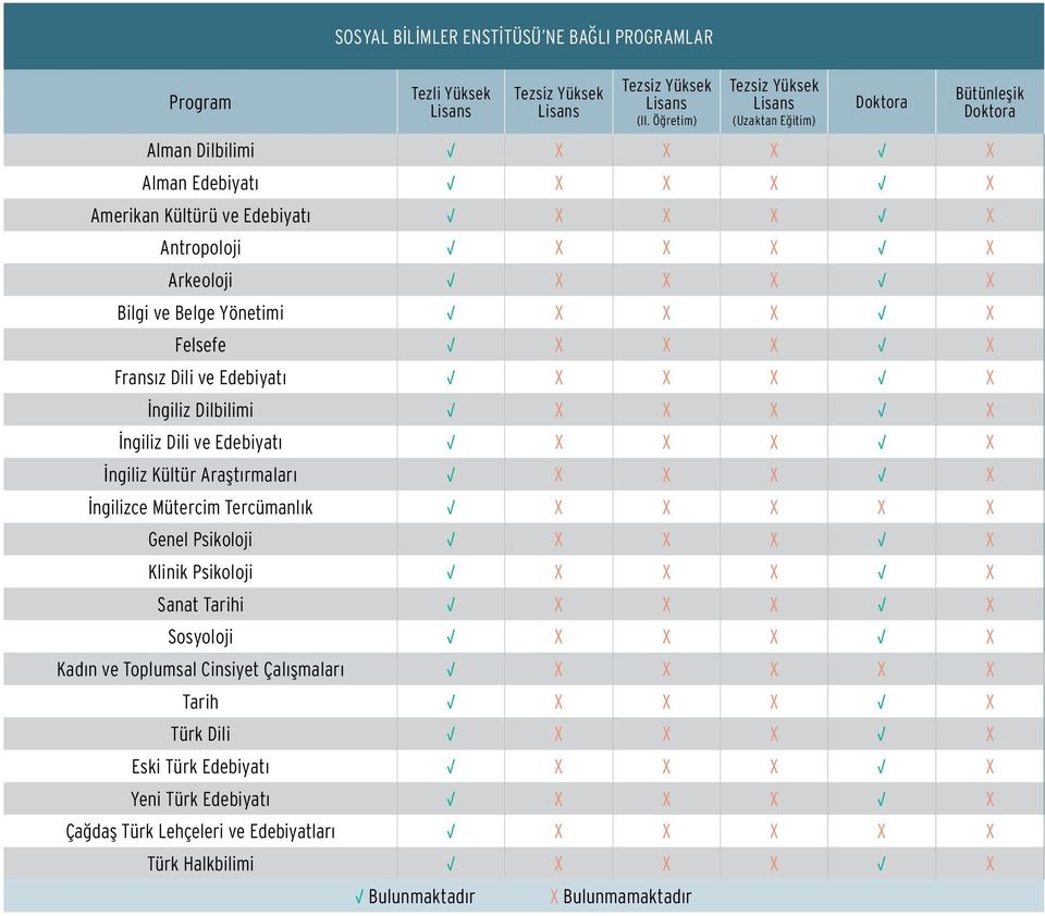 X X Felsefe X X X X Fransız Dili ve Edebiyatı X X X X İngiliz Dilbilimi X X X X İngiliz Dili ve Edebiyatı X X X X İngiliz Kültür Araştırmaları X X X X İngilizce Mütercim Tercümanlık X X X X X Genel