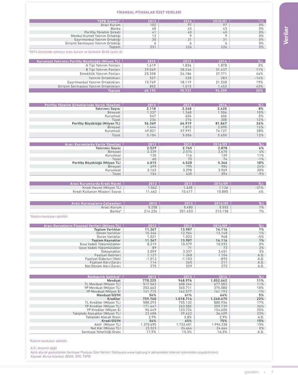 Veriler Kurumsal Yatırımcı Portföy Büyüklüğü (Milyon TL) 2012 2013 2014 %D A Tipi Yatırım Fonları 1.619 1.836 1.878 2% B Tipi Yatırım Fonları 29.069 28.246 31.437 11% Emeklilik Yatırım Fonları 20.