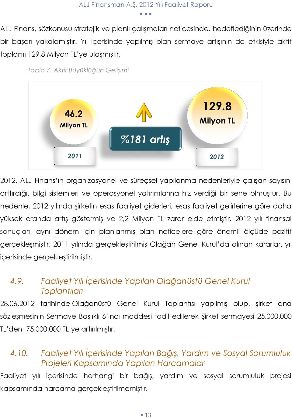 8 Milyon TL 2011 2012 2012, ALJ Finans ın organizasyonel ve süreçsel yapılanma nedenleriyle çalışan sayısını arttırdığı, bilgi sistemleri ve operasyonel yatırımlarına hız verdiği bir sene olmuştur.