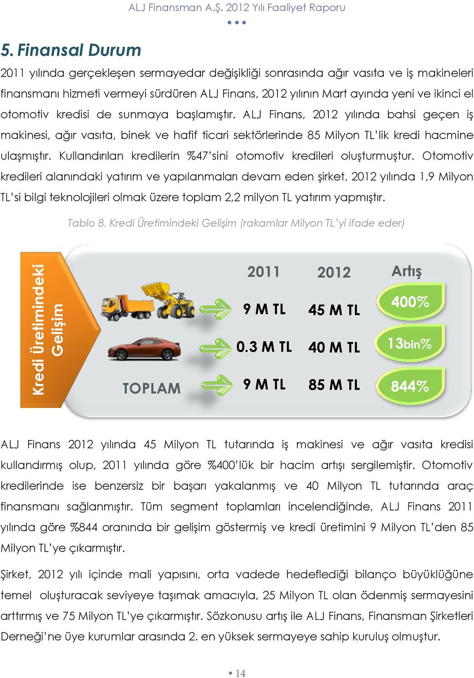 ikinci el otomotiv kredisi de sunmaya başlamıştır. ALJ Finans, 2012 yılında bahsi geçen iş makinesi, ağır vasıta, binek ve hafif ticari sektörlerinde 85 Milyon TL lik kredi hacmine ulaşmıştır.