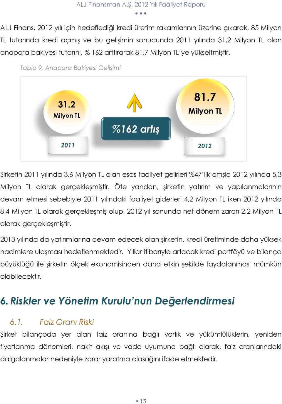 7 Milyon TL 2011 2012 Şirketin 2011 yılında 3,6 Milyon TL olan esas faaliyet gelirleri %47 lik artışla 2012 yılında 5,3 Milyon TL olarak gerçekleşmiştir.