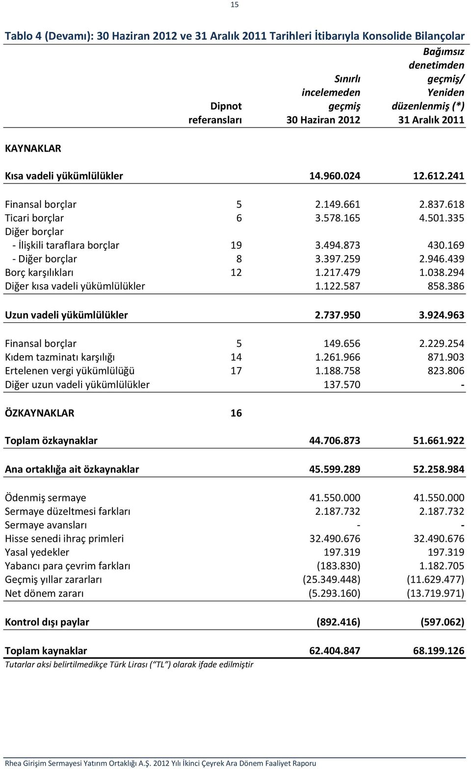 335 Diğer borçlar - İlişkili taraflara borçlar 19 3.494.873 430.169 - Diğer borçlar 8 3.397.259 2.946.439 Borç karşılıkları 12 1.217.479 1.038.294 Diğer kısa vadeli yükümlülükler 1.122.587 858.