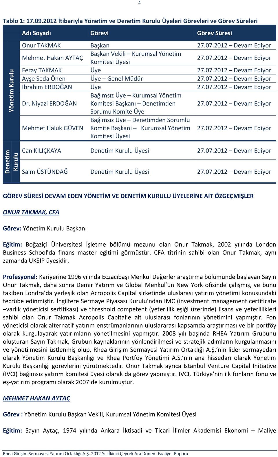 07.2012 Devam Ediyor Dr. Niyazi ERDOĞAN Bağımsız Üye Kurumsal Yönetim Komitesi Başkanı Denetimden 27.07.2012 Devam Ediyor Sorumu Komite Üye Mehmet Haluk GÜVEN Bağımsız Üye Denetimden Sorumlu Komite Başkanı Kurumsal Yönetim Komitesi Üyesi 27.