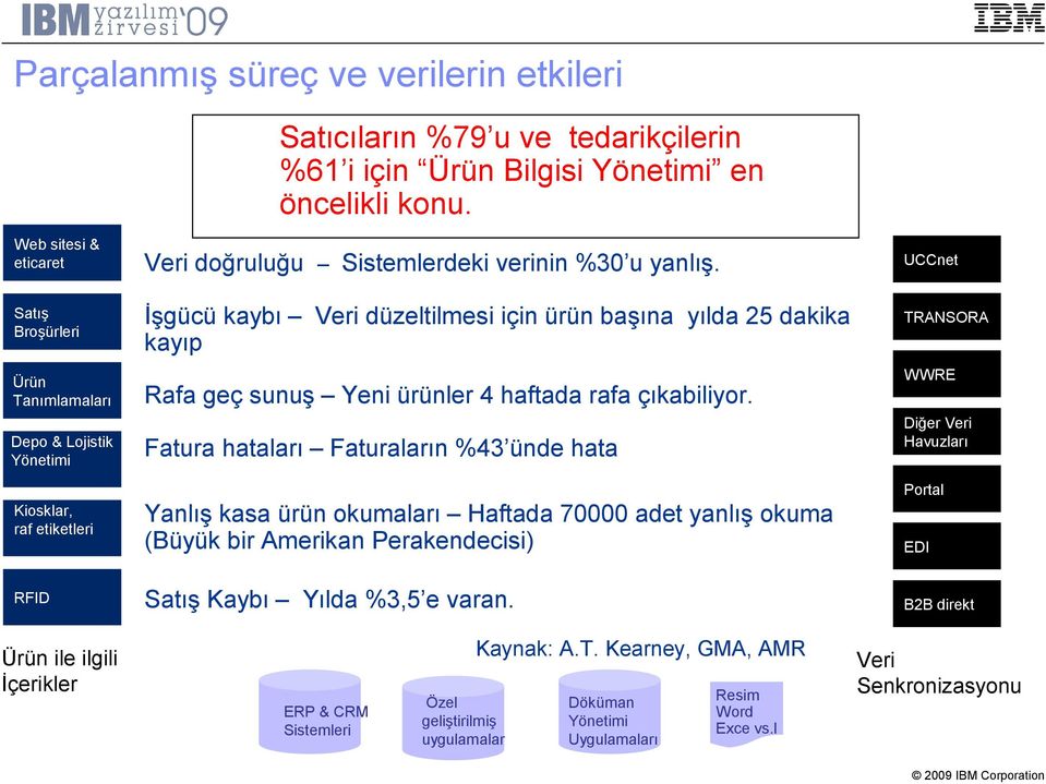 Product sourcing UCCnet End of life İşgücü kaybı Veri düzeltilmesi için ürün başına yılda 25 dakika kayıp Rafa geç sunuş Yeni ürünler 4 haftada rafa çıkabiliyor.