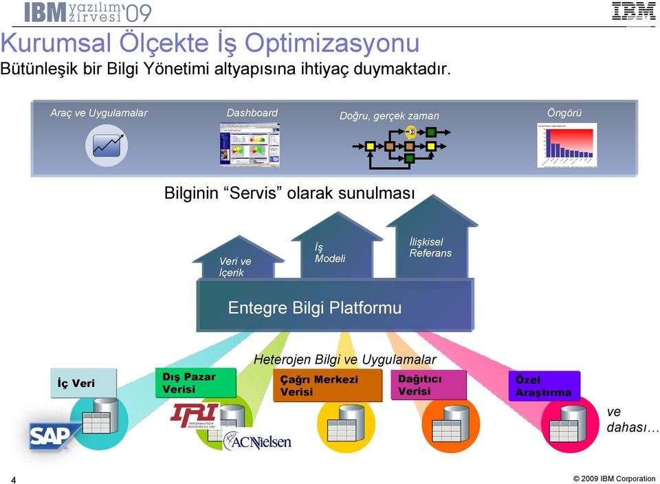 Araç ve Uygulamalar Dashboard Doğru, gerçek zaman Öngörü Bilginin Servis olarak sunulması