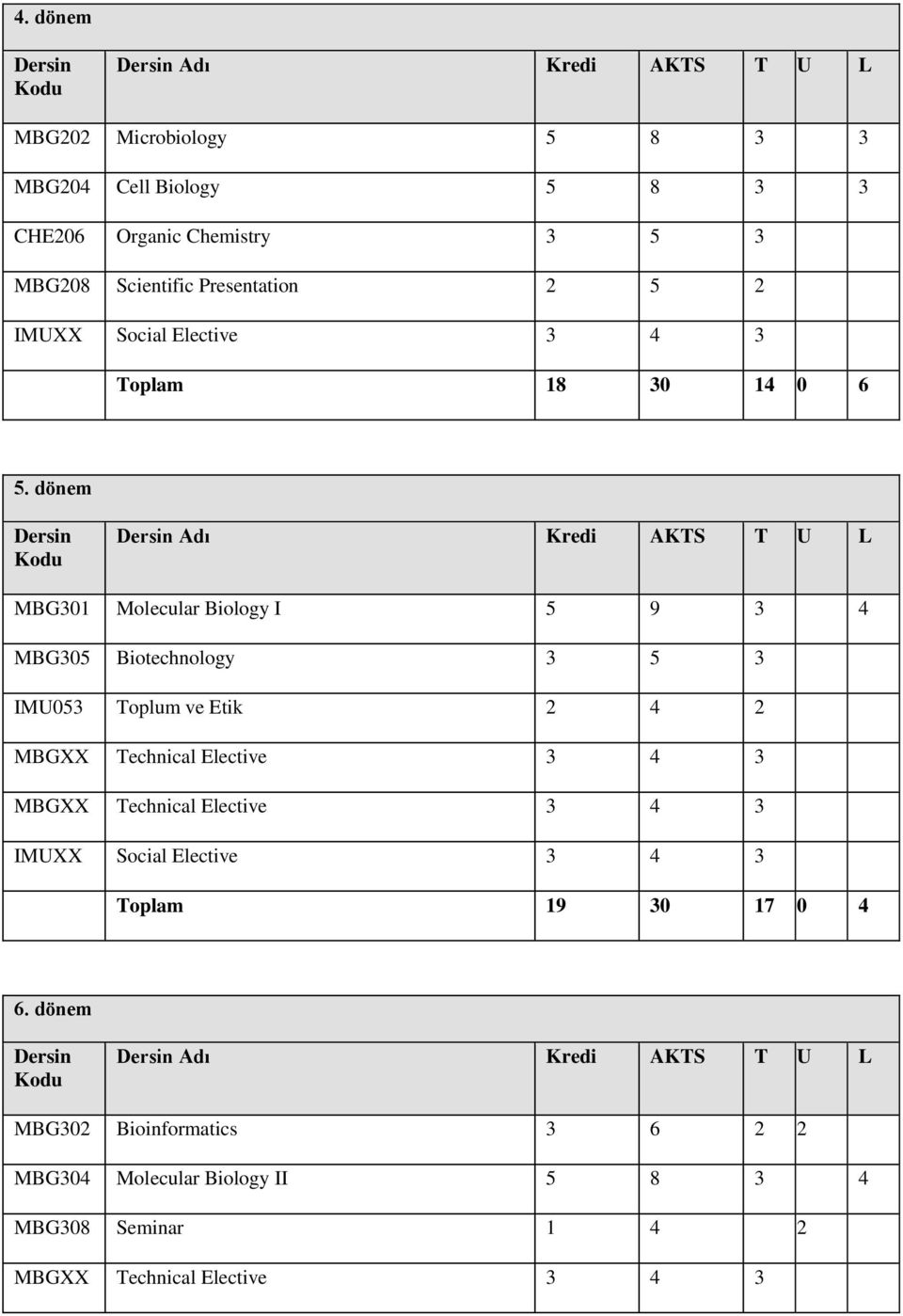 dönem Dersin Kodu Dersin Adı Kredi AKTS T U L MBG301 Molecular Biology I 5 9 3 4 MBG305 Biotechnology 3 5 3 IMU053 Toplum ve Etik 2 4 2 MBGXX Technical