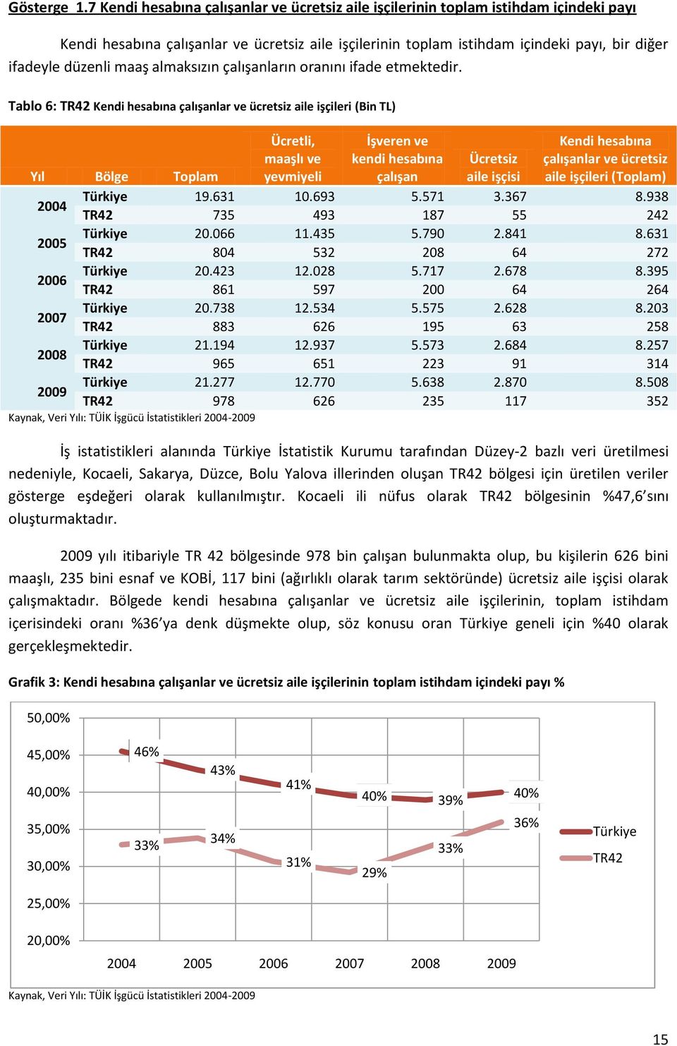 Tablo 6: TR42 Kendi hesabına çalışanlar ve ücretsiz aile işçileri (Bin TL) Yıl Bölge Toplam Ücretli, maaşlı ve yevmiyeli İşveren ve kendi hesabına çalışan Ücretsiz aile işçisi Kendi hesabına