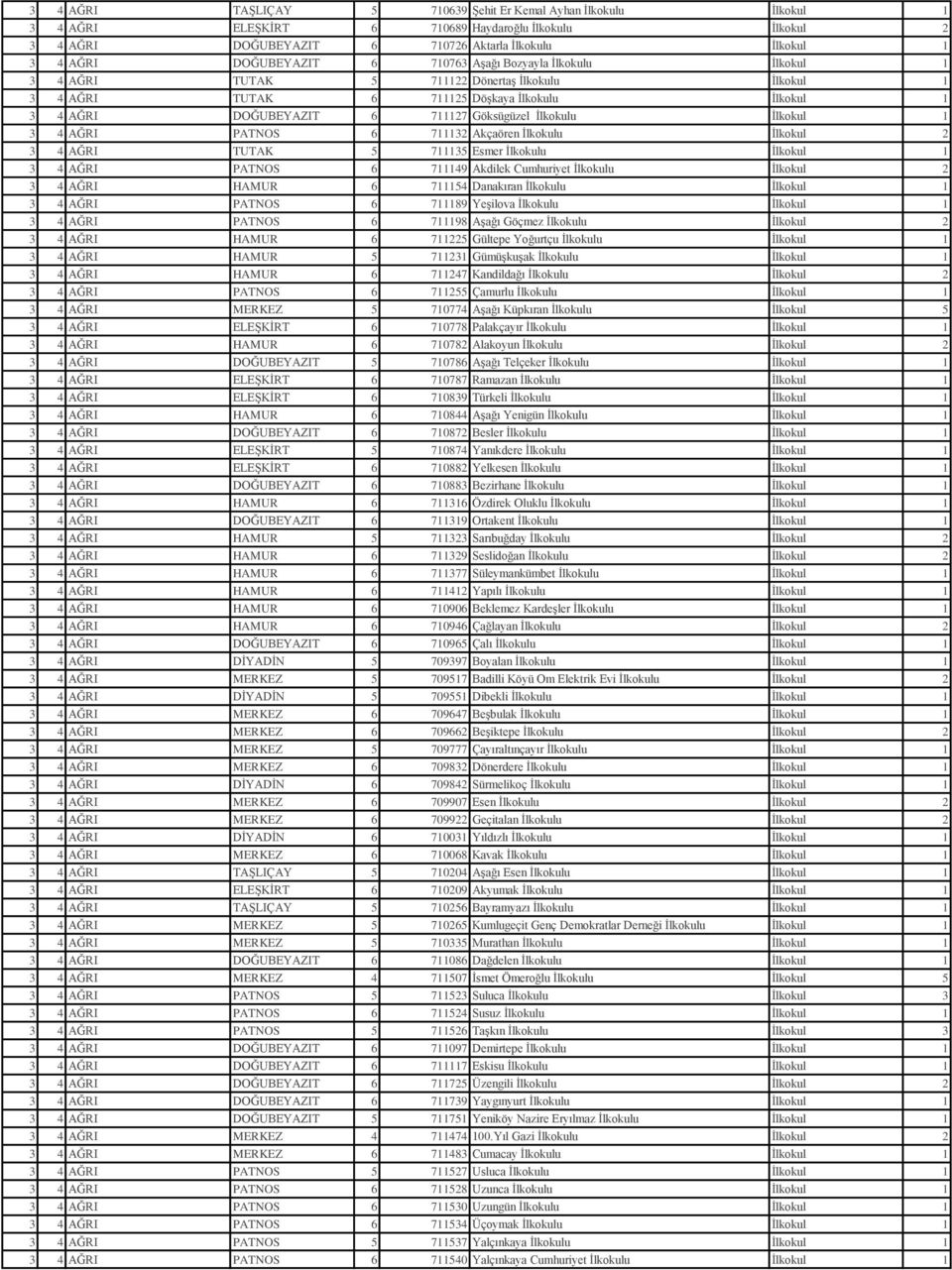 İlkokulu İlkokul 1 3 4 AĞRI PATNOS 6 711132 Akçaören İlkokulu İlkokul 2 3 4 AĞRI TUTAK 5 711135 Esmer İlkokulu İlkokul 1 3 4 AĞRI PATNOS 6 711149 Akdilek Cumhuriyet İlkokulu İlkokul 2 3 4 AĞRI HAMUR