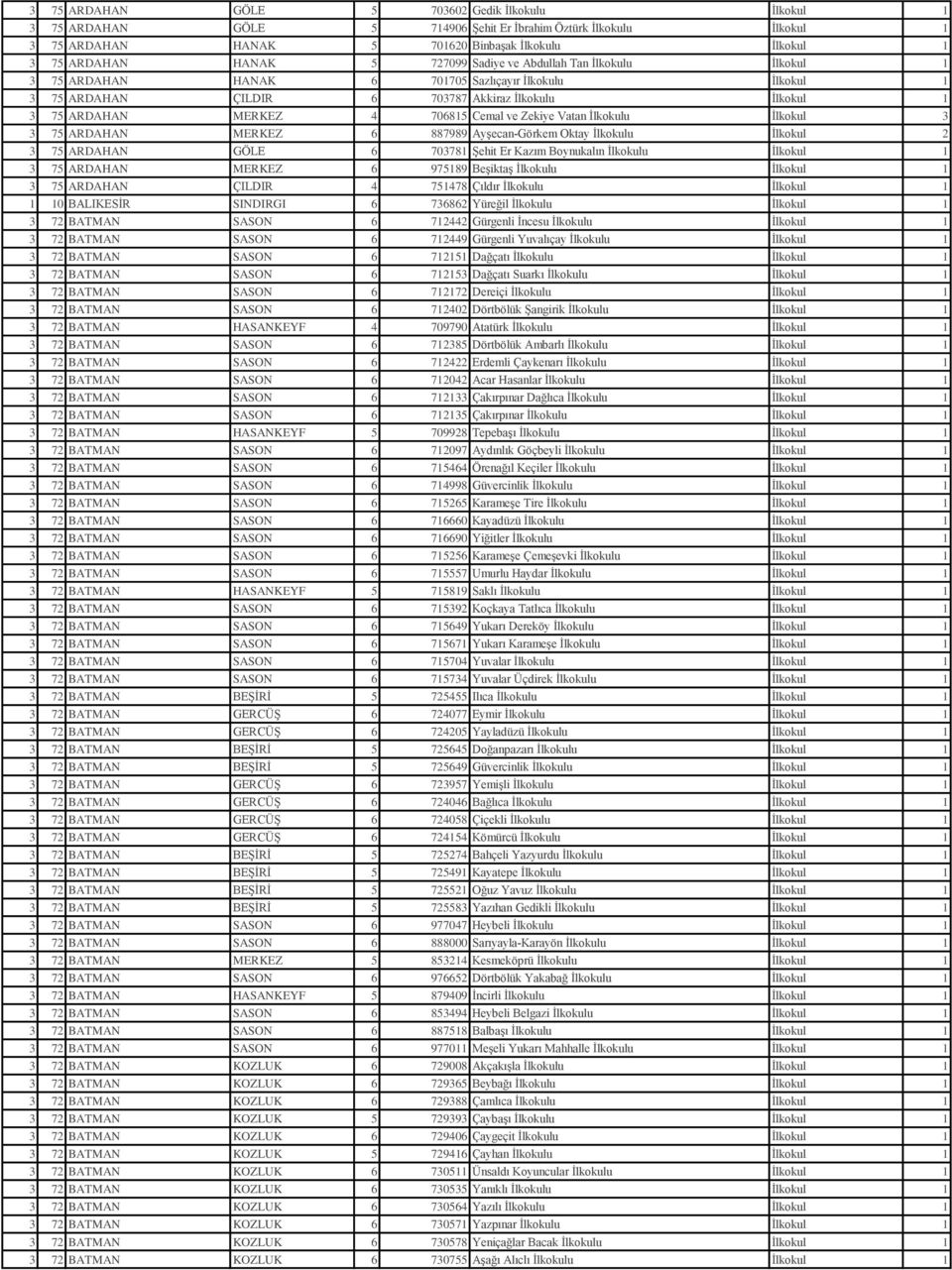 ve Zekiye Vatan İlkokulu İlkokul 3 3 75 ARDAHAN MERKEZ 6 887989 Ayşecan-Görkem Oktay İlkokulu İlkokul 2 3 75 ARDAHAN GÖLE 6 703781 Şehit Er Kazım Boynukalın İlkokulu İlkokul 1 3 75 ARDAHAN MERKEZ 6