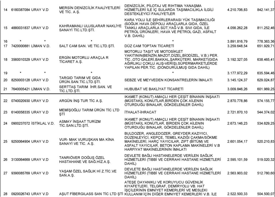 HAVA DEPOLU ARAÇLARLA GIDA, ÖZEL TANKLI ARAÇLARLA SÜT,YAĞ V.B. SIVI GIDA, İLE PETROL ÜRÜNLERİ, HAVA VE PETROL GAZI, ASFALT V.B. DAHİL) 4.210.706,83 842.141,37 4.056.262,28 811.252,46 16 * * * * 3.891.